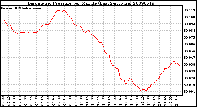 Milwaukee Weather Barometric Pressure per Minute (Last 24 Hours)