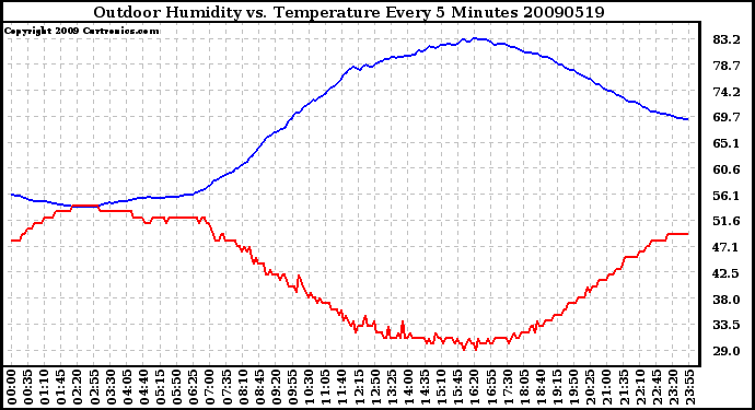 Milwaukee Weather Outdoor Humidity vs. Temperature Every 5 Minutes