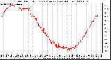 Milwaukee Weather Outdoor Humidity Every 5 Minutes (Last 24 Hours)