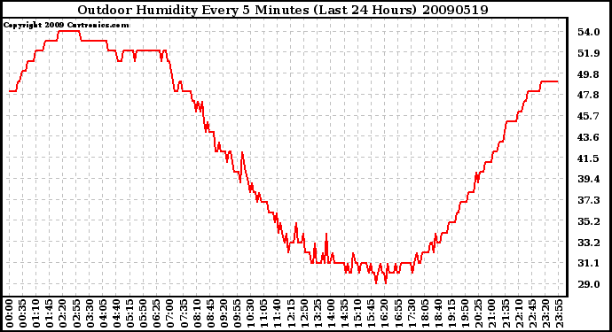 Milwaukee Weather Outdoor Humidity Every 5 Minutes (Last 24 Hours)