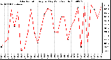 Milwaukee Weather Solar Radiation Avg per Day W/m2/minute