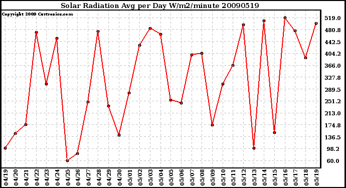 Milwaukee Weather Solar Radiation Avg per Day W/m2/minute