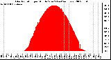 Milwaukee Weather Solar Radiation per Minute W/m2 (Last 24 Hours)