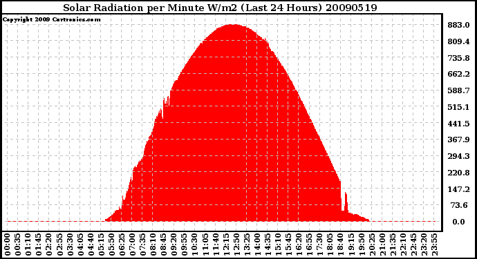 Milwaukee Weather Solar Radiation per Minute W/m2 (Last 24 Hours)