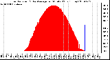 Milwaukee Weather Solar Radiation & Day Average per Minute W/m2 (Today)