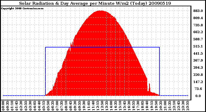 Milwaukee Weather Solar Radiation & Day Average per Minute W/m2 (Today)