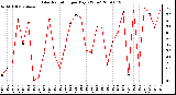 Milwaukee Weather Solar Radiation per Day KW/m2