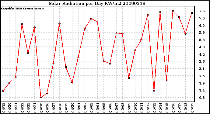 Milwaukee Weather Solar Radiation per Day KW/m2