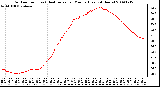 Milwaukee Weather Outdoor Temp (vs) Heat Index per Minute (Last 24 Hours)