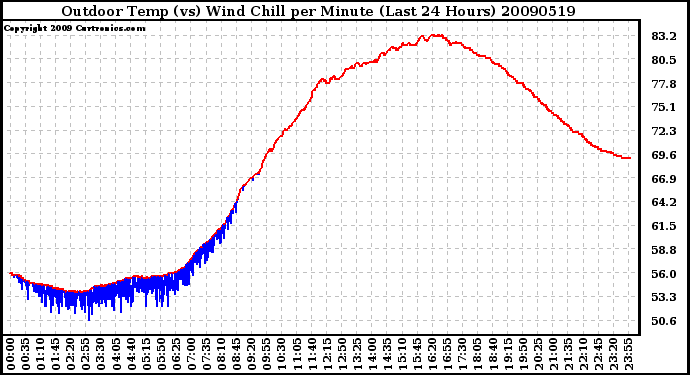 Milwaukee Weather Outdoor Temp (vs) Wind Chill per Minute (Last 24 Hours)