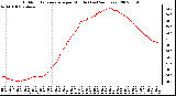 Milwaukee Weather Outdoor Temperature per Minute (Last 24 Hours)