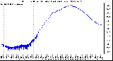 Milwaukee Weather Wind Chill per Minute (Last 24 Hours)