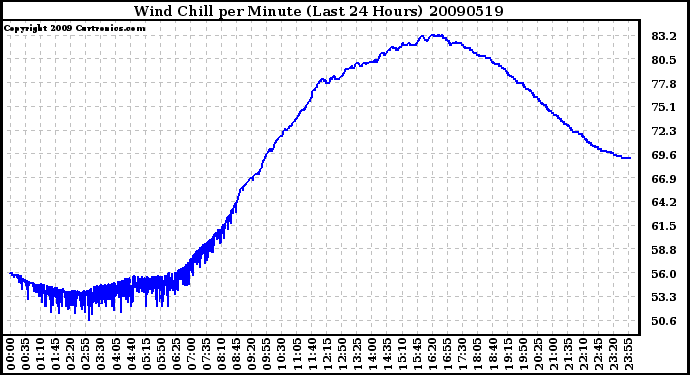 Milwaukee Weather Wind Chill per Minute (Last 24 Hours)