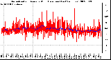 Milwaukee Weather Normalized and Average Wind Direction (Last 24 Hours)