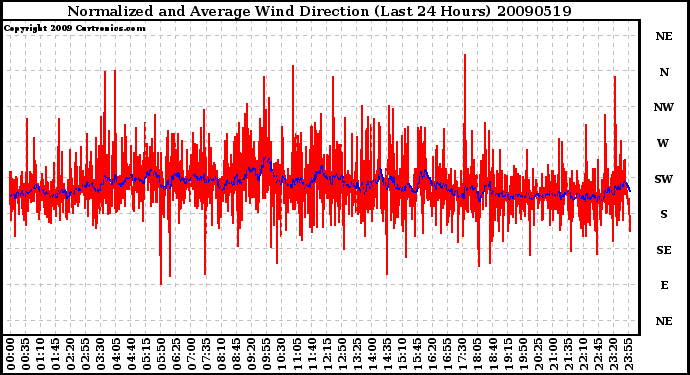 Milwaukee Weather Normalized and Average Wind Direction (Last 24 Hours)