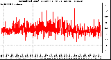 Milwaukee Weather Normalized Wind Direction (Last 24 Hours)