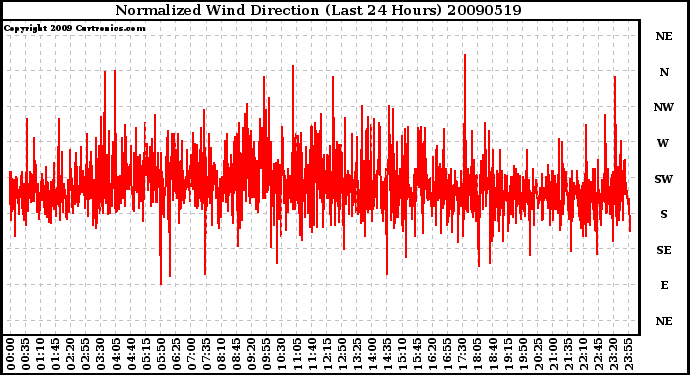 Milwaukee Weather Normalized Wind Direction (Last 24 Hours)