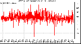 Milwaukee Weather Wind Direction (Last 24 Hours)