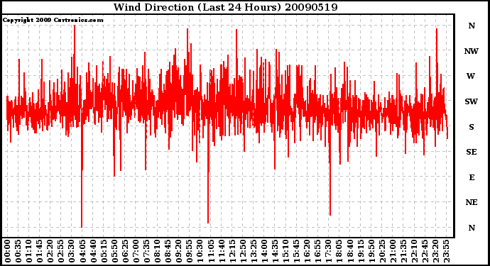 Milwaukee Weather Wind Direction (Last 24 Hours)