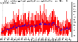 Milwaukee Weather Actual and Average Wind Speed by Minute mph (Last 24 Hours)