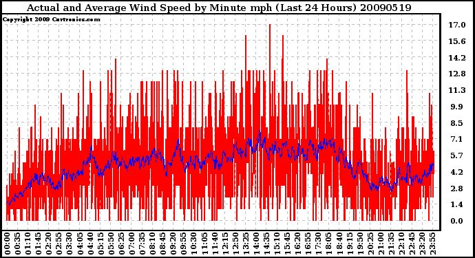 Milwaukee Weather Actual and Average Wind Speed by Minute mph (Last 24 Hours)