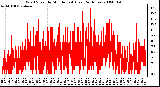 Milwaukee Weather Wind Speed by Minute mph (Last 24 Hours)