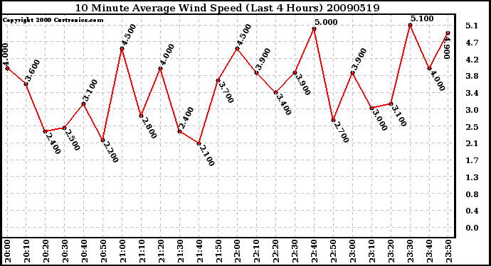 Milwaukee Weather 10 Minute Average Wind Speed (Last 4 Hours)