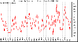 Milwaukee Weather Wind Speed by Minute mph (Last 1 Hour)