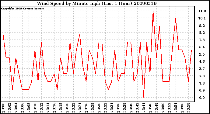 Milwaukee Weather Wind Speed by Minute mph (Last 1 Hour)