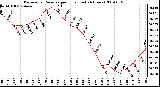 Milwaukee Weather Barometric Pressure per Hour (Last 24 Hours)