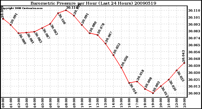 Milwaukee Weather Barometric Pressure per Hour (Last 24 Hours)