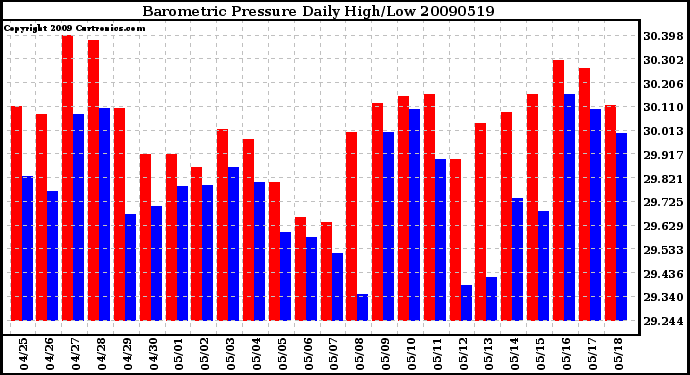 Milwaukee Weather Barometric Pressure Daily High/Low