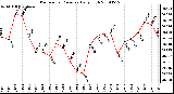 Milwaukee Weather Barometric Pressure Daily High