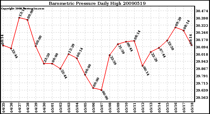 Milwaukee Weather Barometric Pressure Daily High