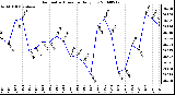 Milwaukee Weather Barometric Pressure Daily Low