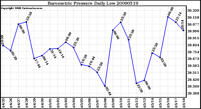 Milwaukee Weather Barometric Pressure Daily Low