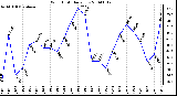 Milwaukee Weather Wind Chill Daily Low