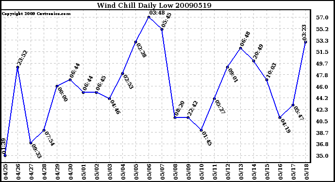 Milwaukee Weather Wind Chill Daily Low