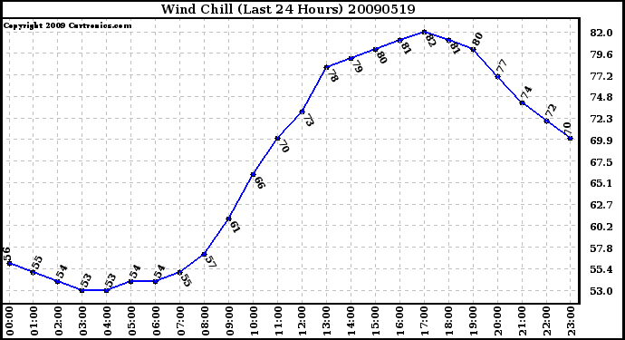 Milwaukee Weather Wind Chill (Last 24 Hours)