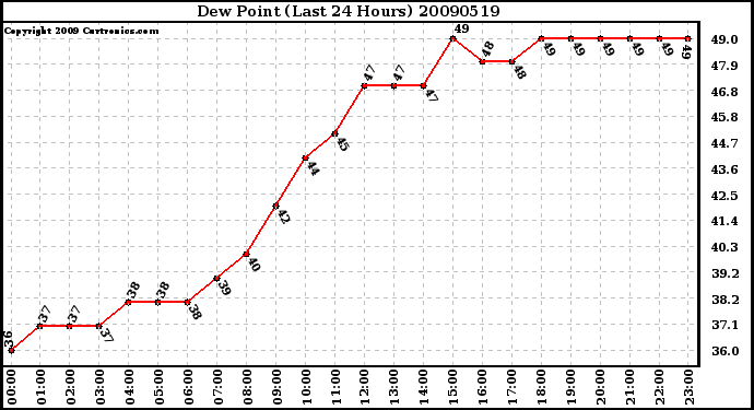 Milwaukee Weather Dew Point (Last 24 Hours)