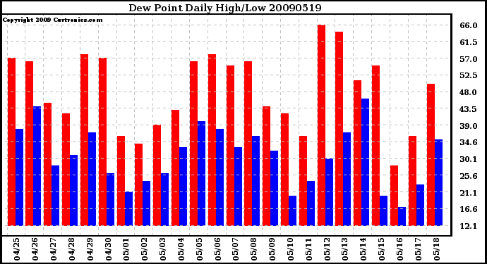 Milwaukee Weather Dew Point Daily High/Low