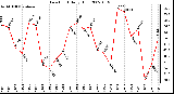 Milwaukee Weather Dew Point Daily High