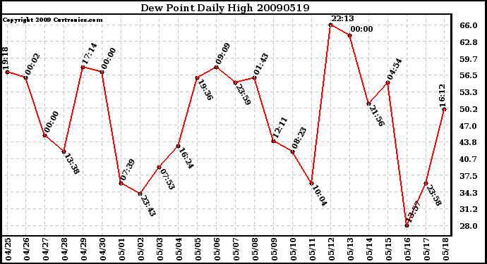 Milwaukee Weather Dew Point Daily High