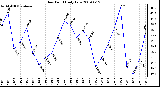 Milwaukee Weather Dew Point Daily Low