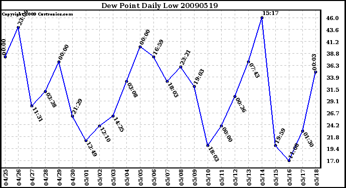 Milwaukee Weather Dew Point Daily Low