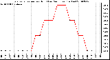 Milwaukee Weather Evapotranspiration per Hour (Last 24 Hours) (Inches)