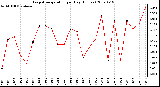 Milwaukee Weather Evapotranspiration per Day (Inches)