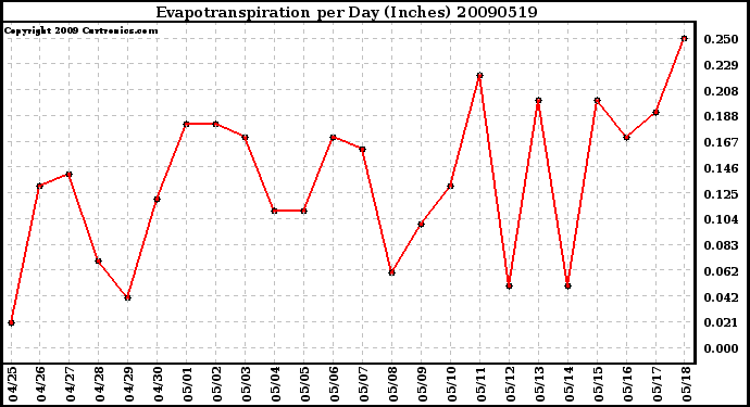 Milwaukee Weather Evapotranspiration per Day (Inches)