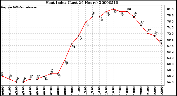 Milwaukee Weather Heat Index (Last 24 Hours)