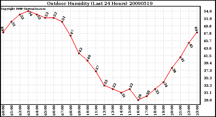 Milwaukee Weather Outdoor Humidity (Last 24 Hours)